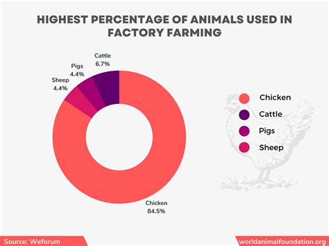 what percent of farm animals are factory farmed